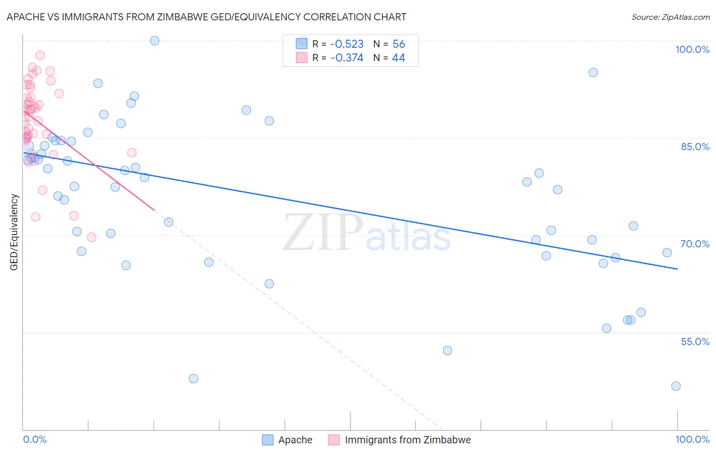 Apache vs Immigrants from Zimbabwe GED/Equivalency