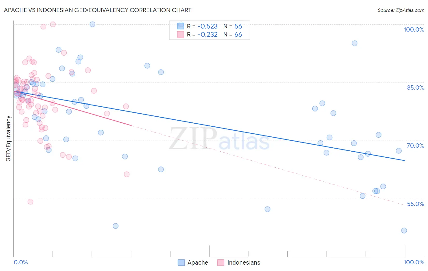 Apache vs Indonesian GED/Equivalency