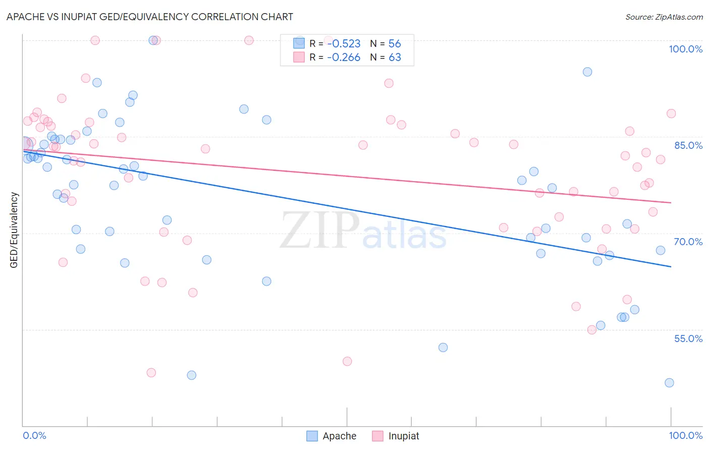 Apache vs Inupiat GED/Equivalency