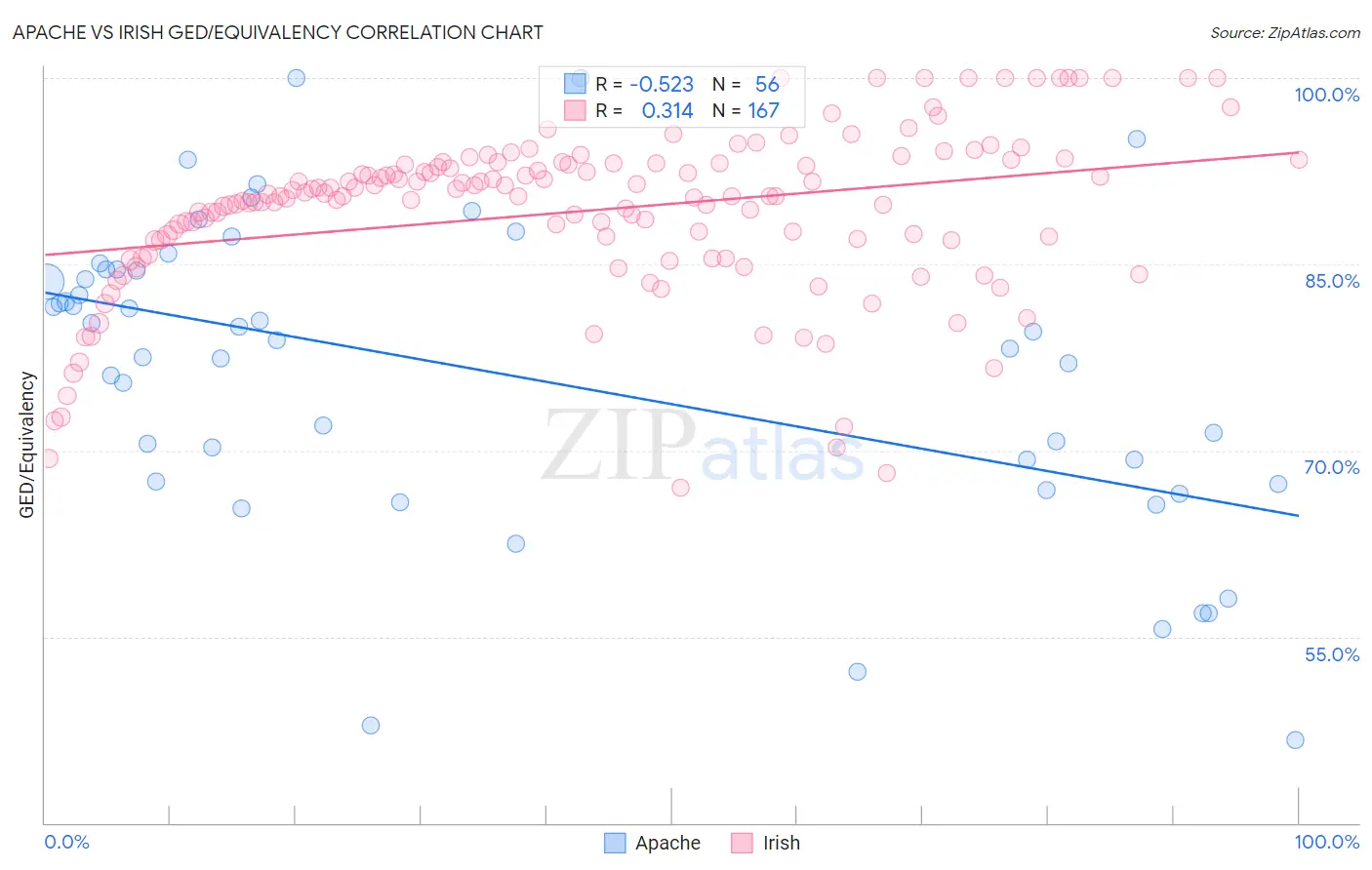 Apache vs Irish GED/Equivalency