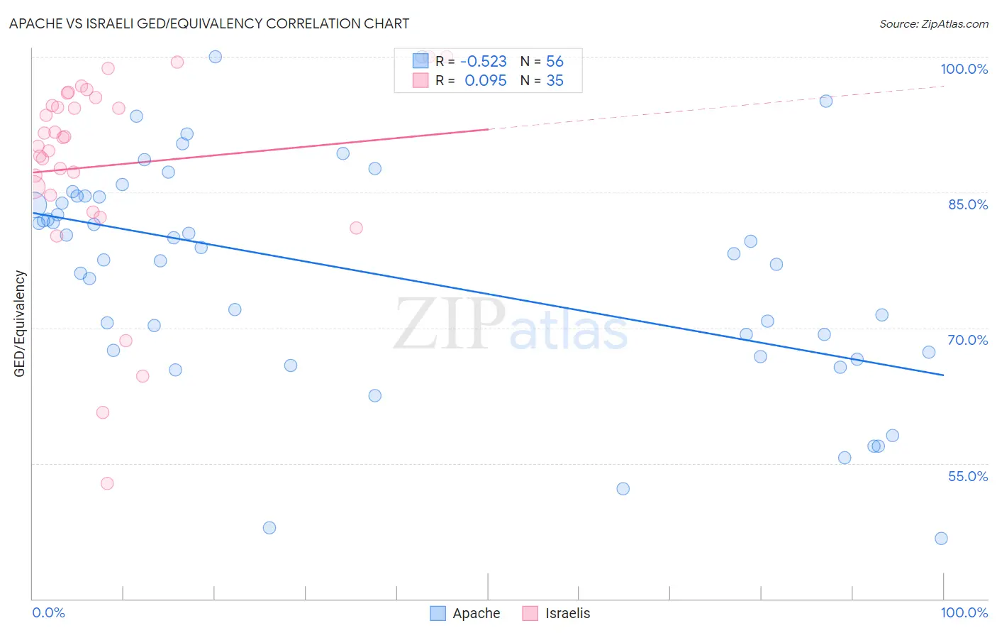 Apache vs Israeli GED/Equivalency