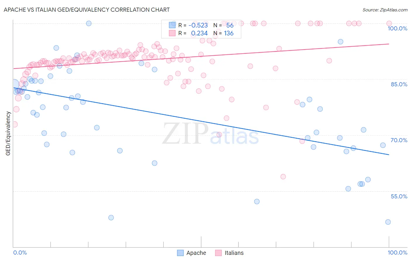 Apache vs Italian GED/Equivalency