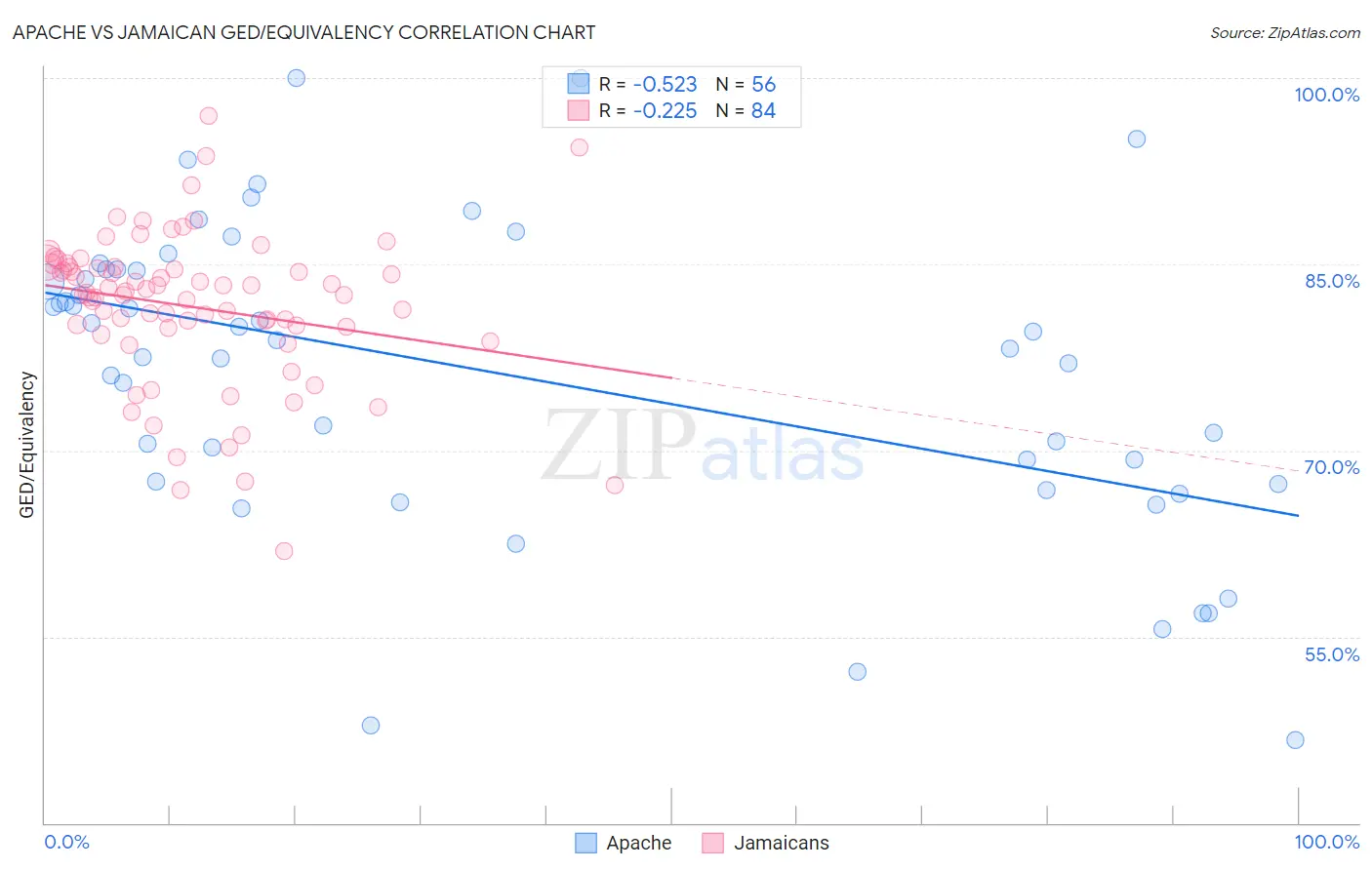 Apache vs Jamaican GED/Equivalency
