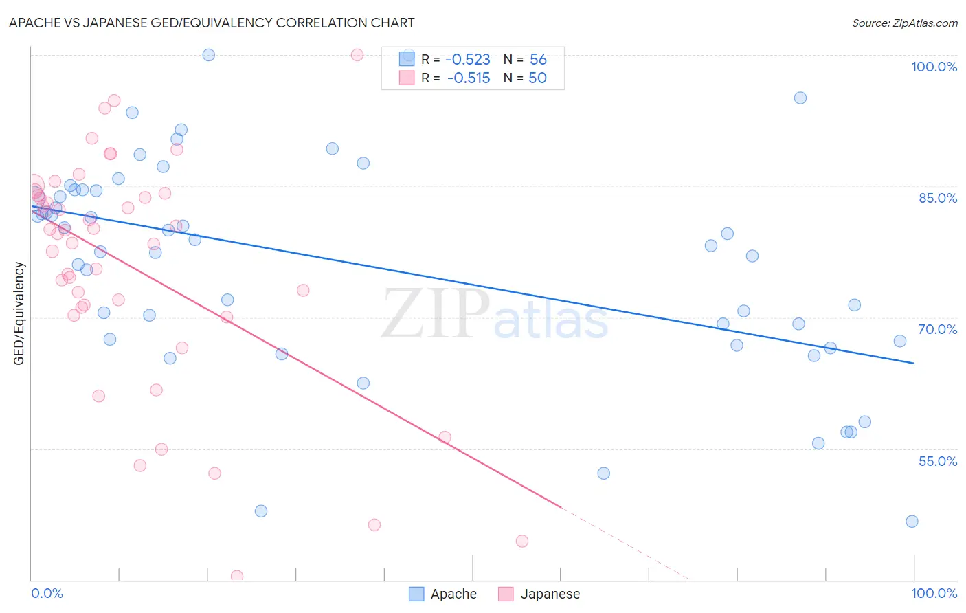 Apache vs Japanese GED/Equivalency