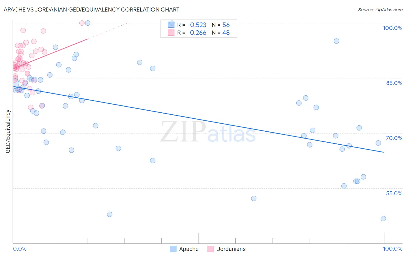 Apache vs Jordanian GED/Equivalency