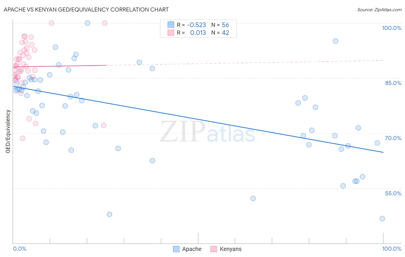 Apache vs Kenyan GED/Equivalency