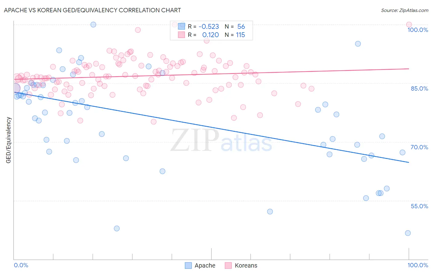 Apache vs Korean GED/Equivalency
