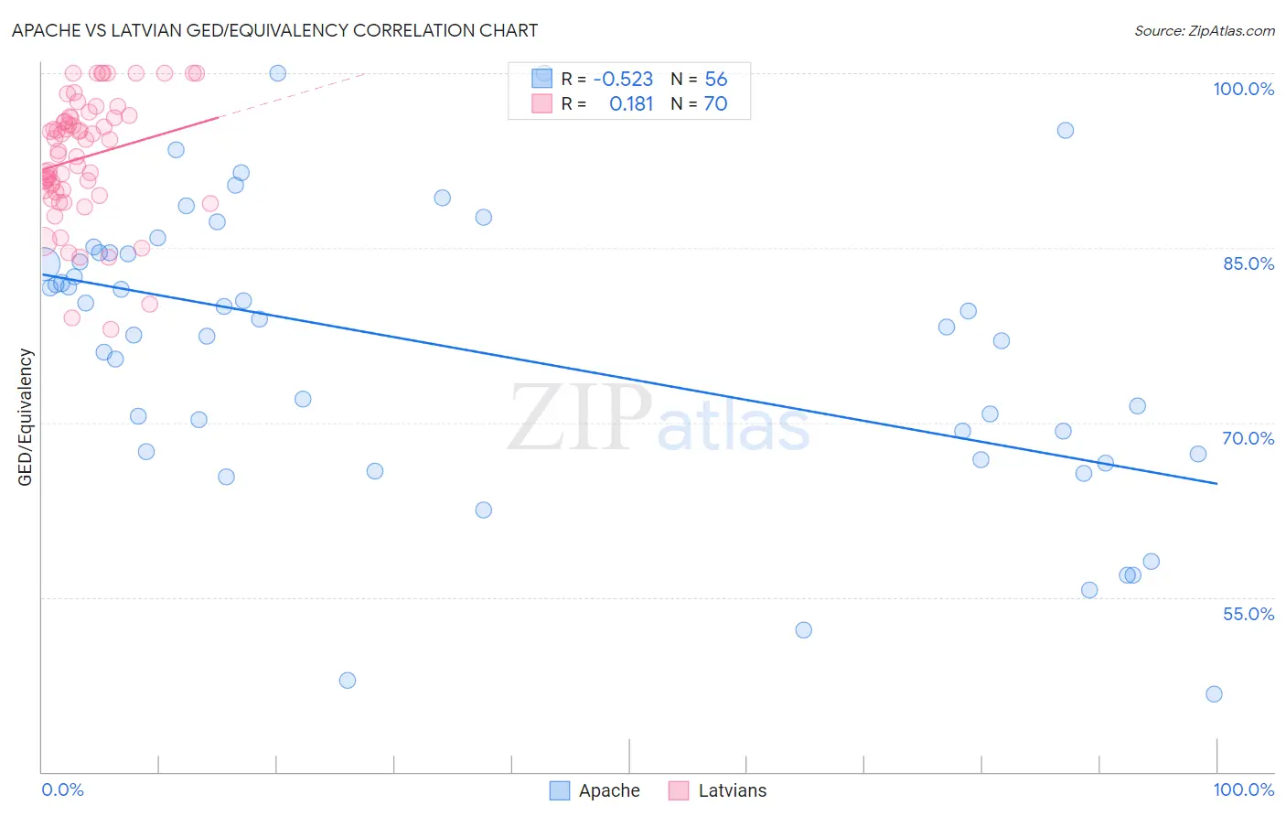 Apache vs Latvian GED/Equivalency