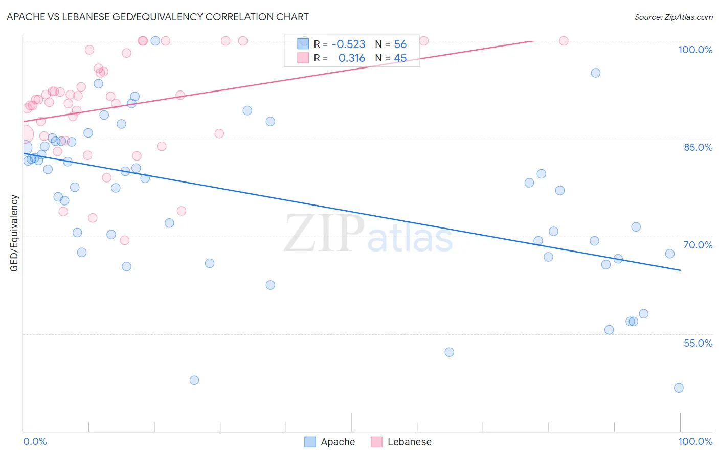 Apache vs Lebanese GED/Equivalency
