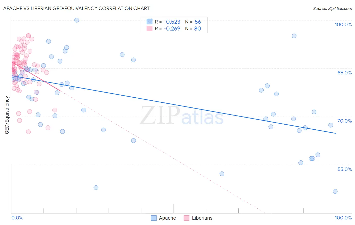 Apache vs Liberian GED/Equivalency