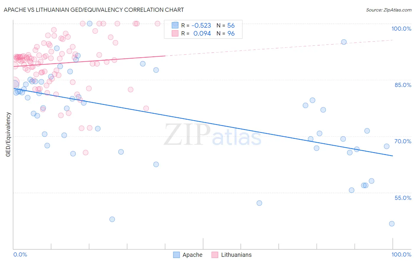 Apache vs Lithuanian GED/Equivalency