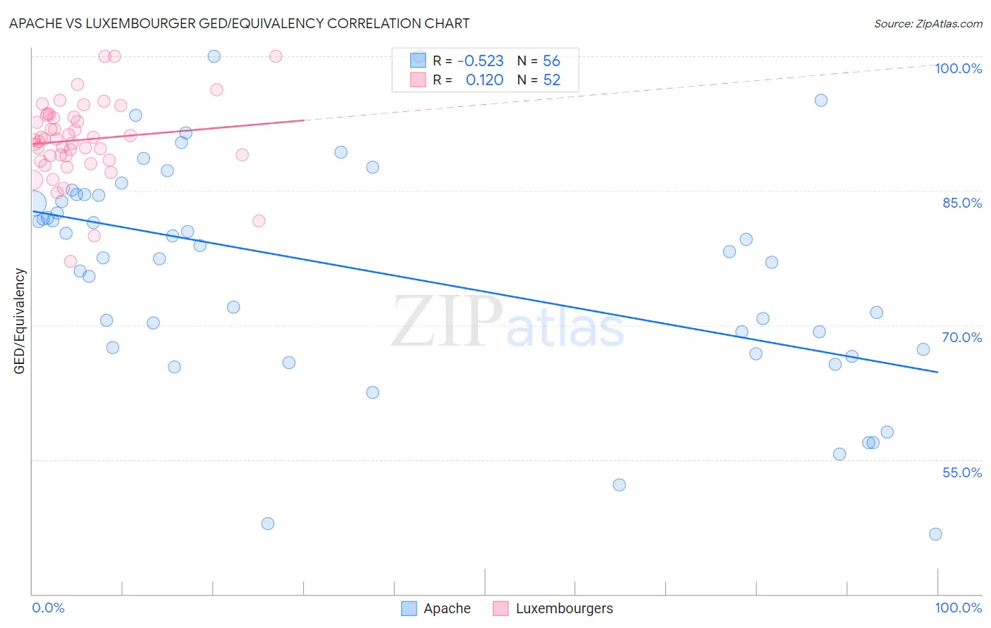 Apache vs Luxembourger GED/Equivalency