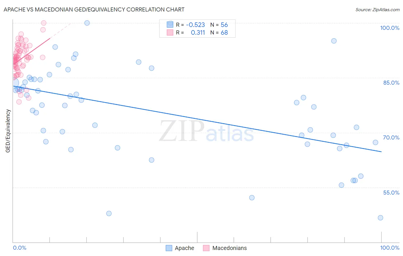 Apache vs Macedonian GED/Equivalency
