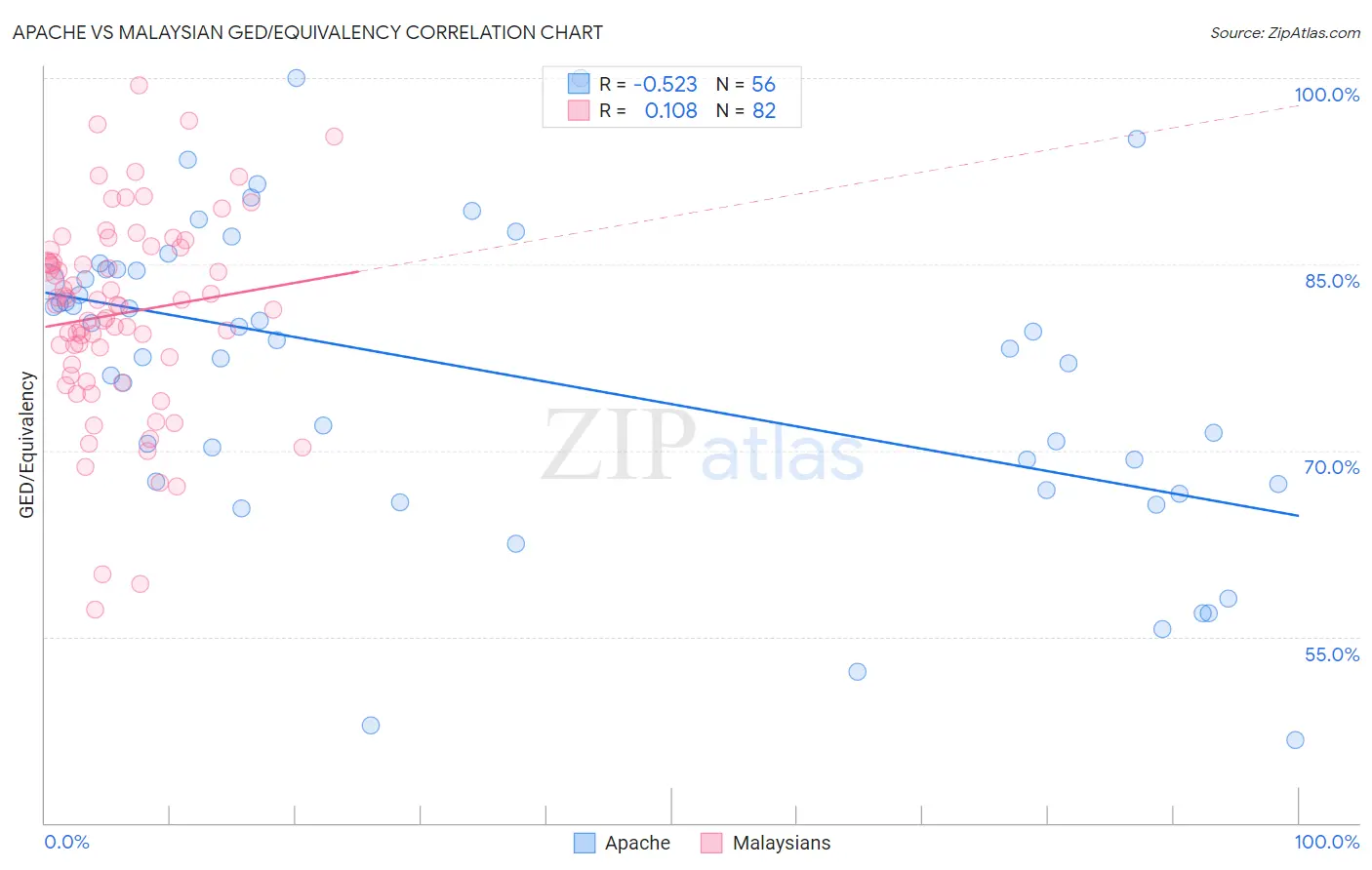 Apache vs Malaysian GED/Equivalency