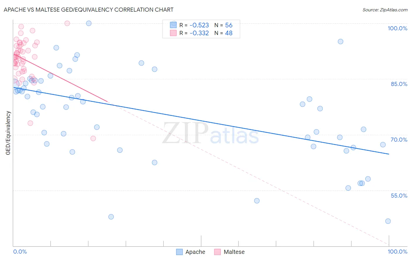 Apache vs Maltese GED/Equivalency
