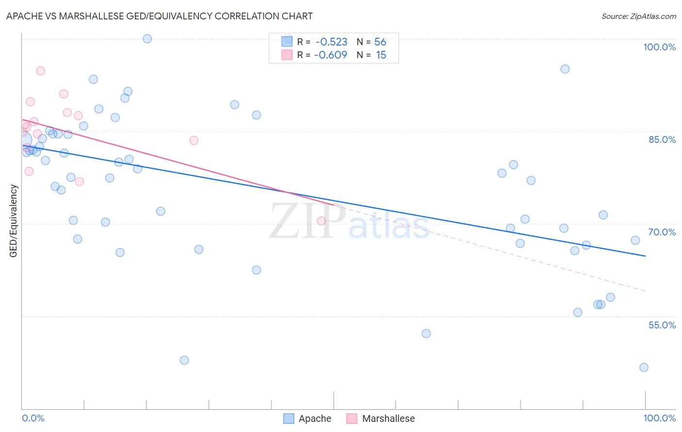 Apache vs Marshallese GED/Equivalency