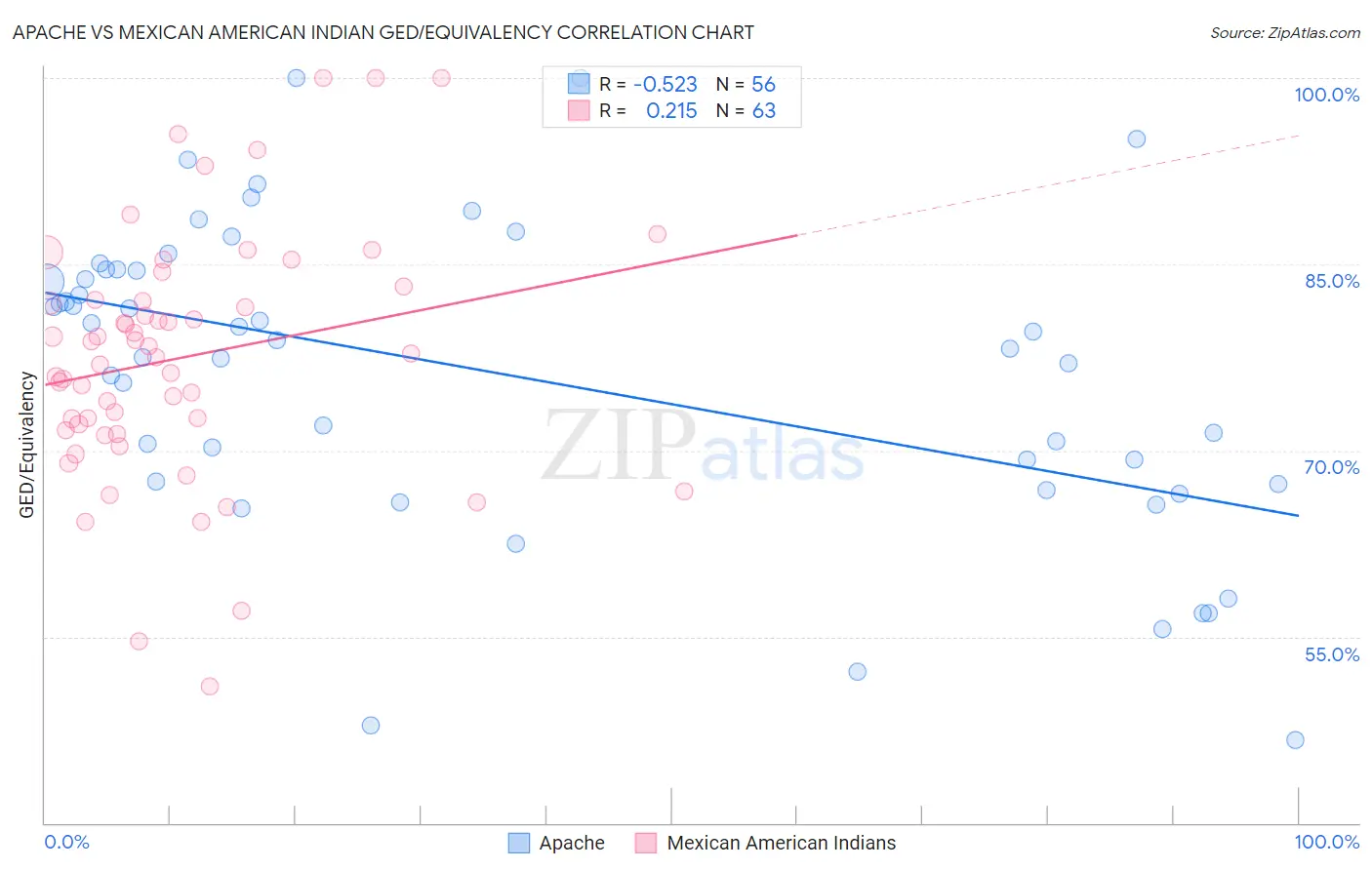 Apache vs Mexican American Indian GED/Equivalency
