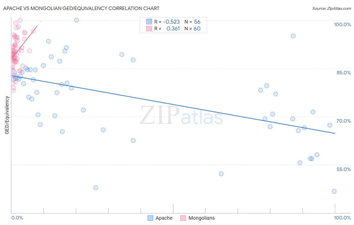 Apache vs Mongolian GED/Equivalency