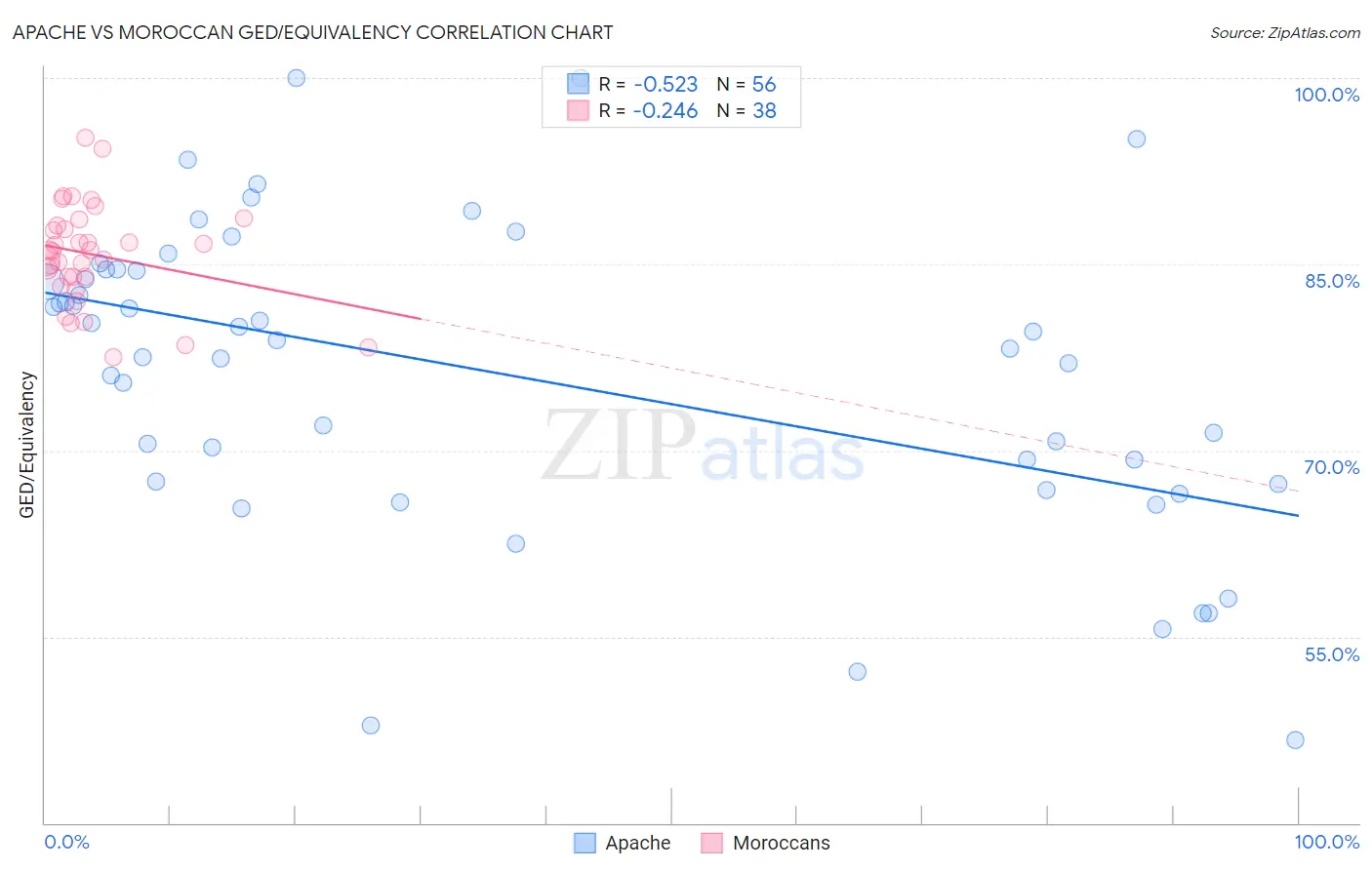 Apache vs Moroccan GED/Equivalency