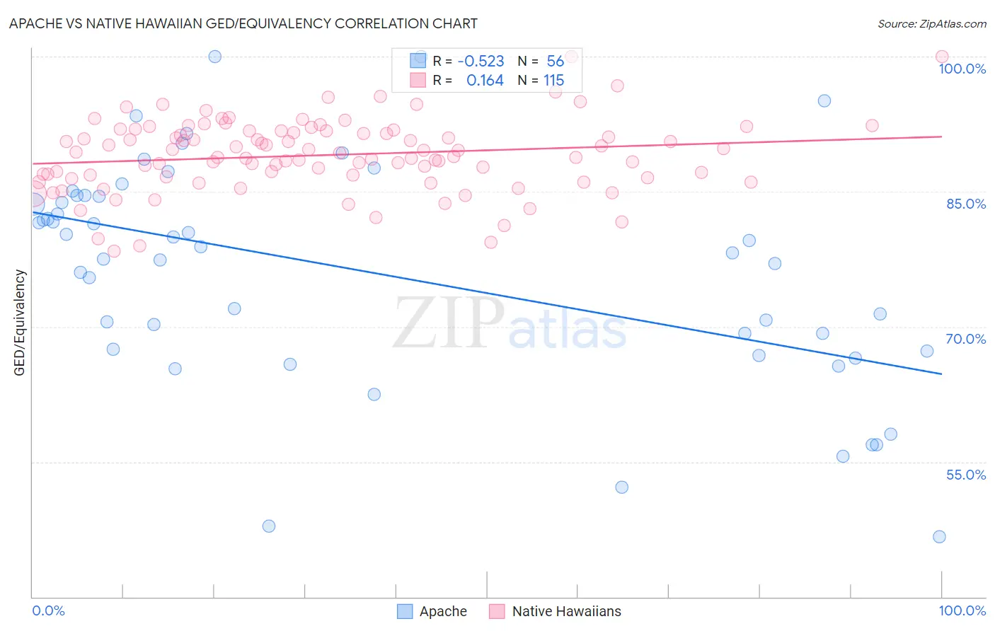 Apache vs Native Hawaiian GED/Equivalency