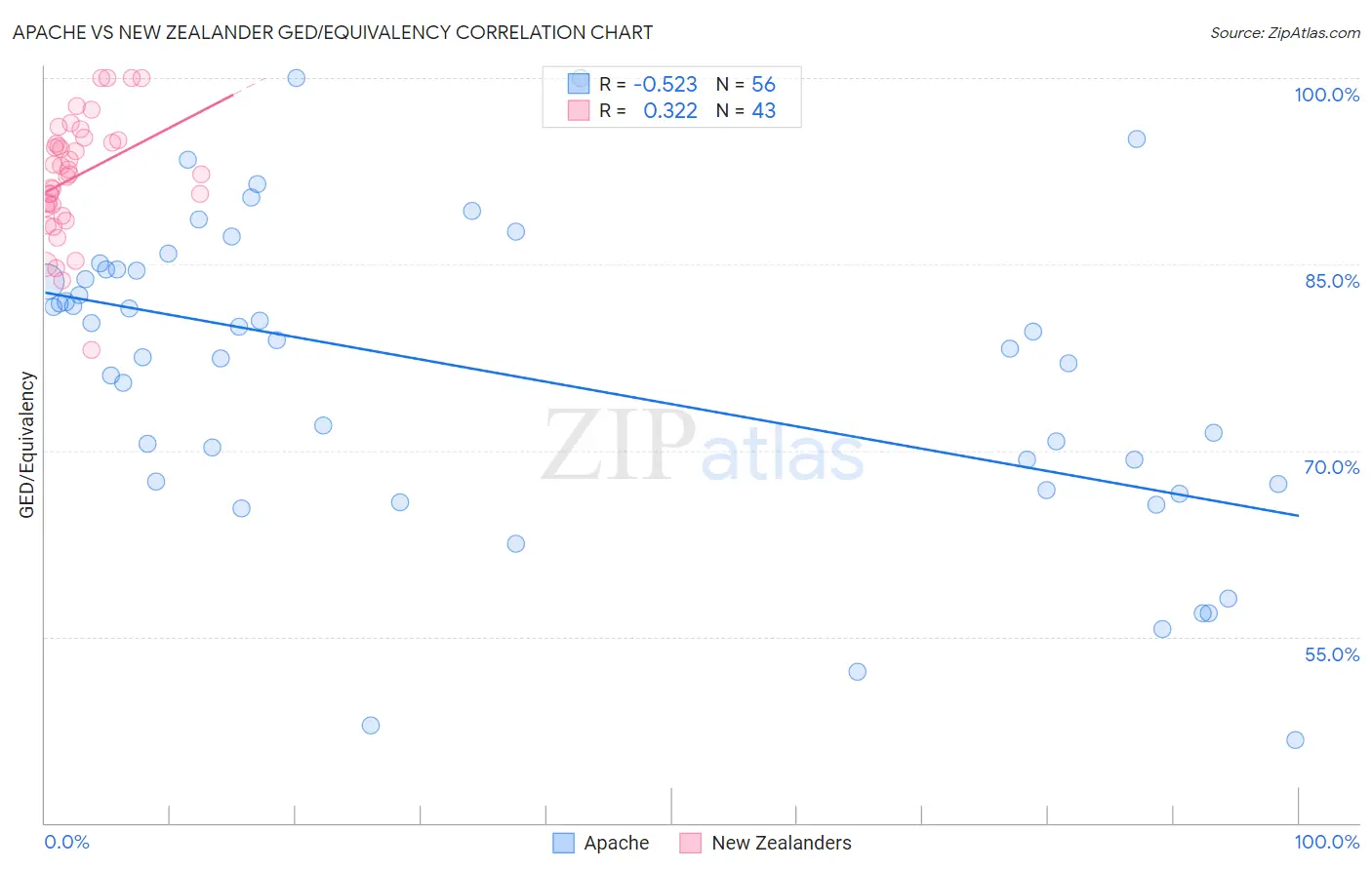 Apache vs New Zealander GED/Equivalency