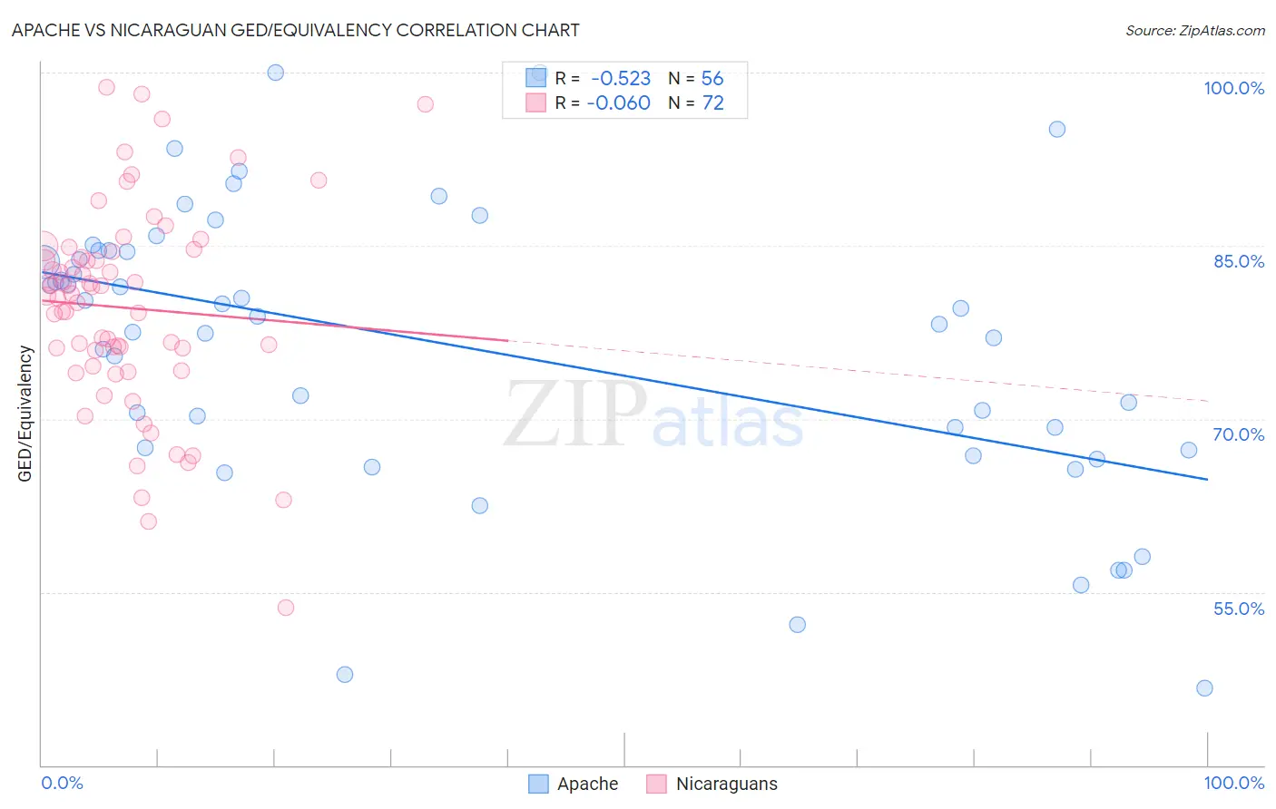 Apache vs Nicaraguan GED/Equivalency