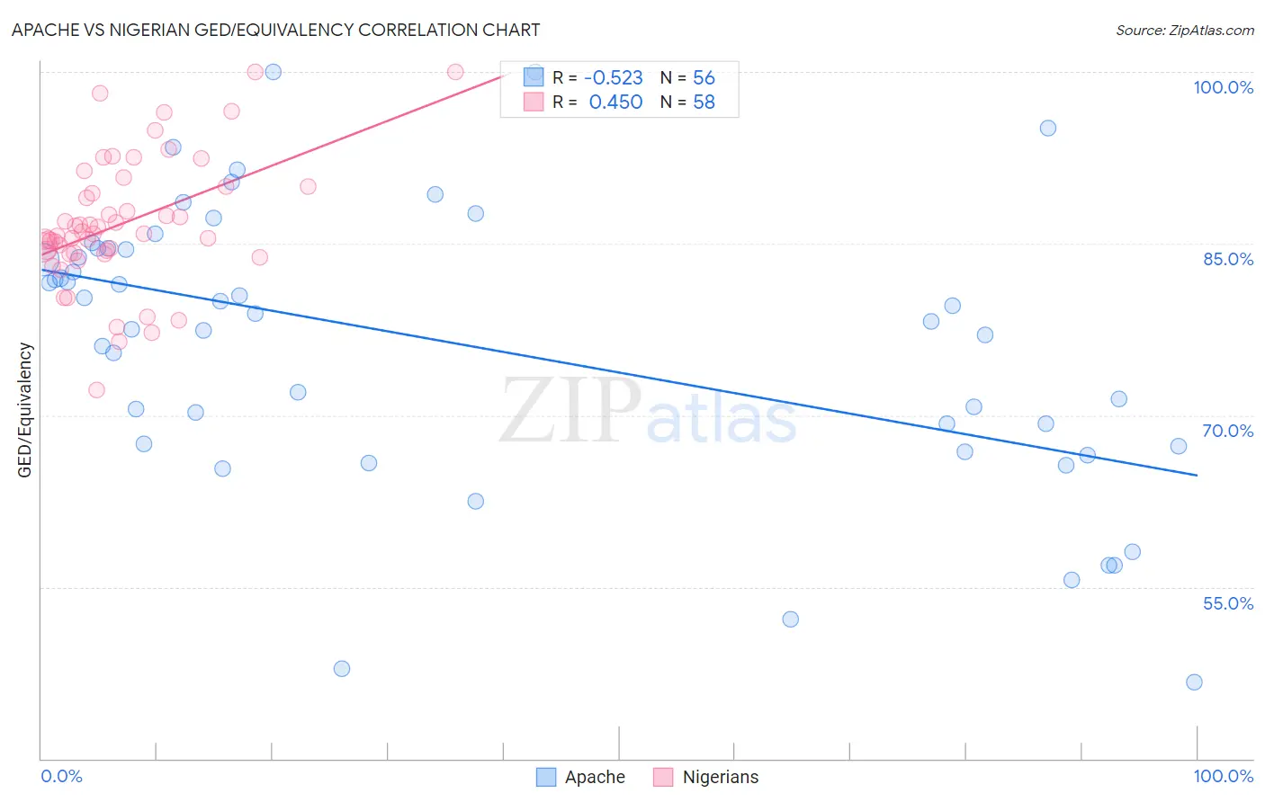 Apache vs Nigerian GED/Equivalency