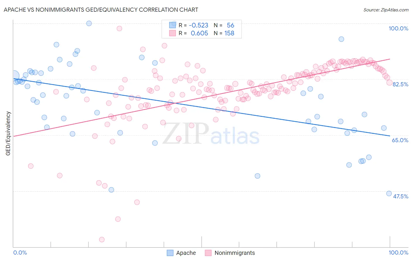 Apache vs Nonimmigrants GED/Equivalency