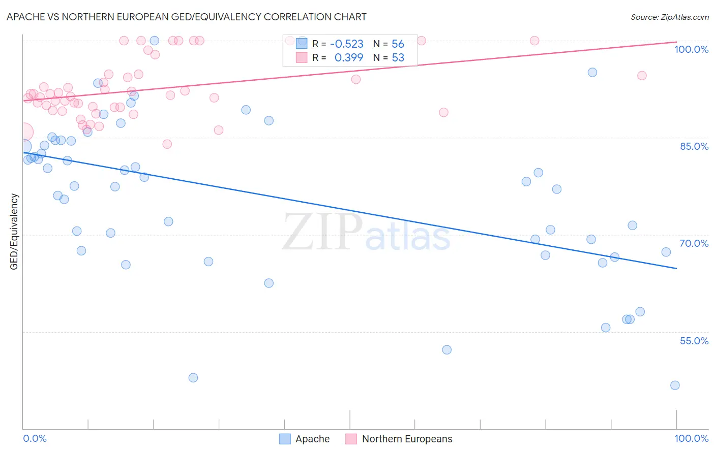 Apache vs Northern European GED/Equivalency