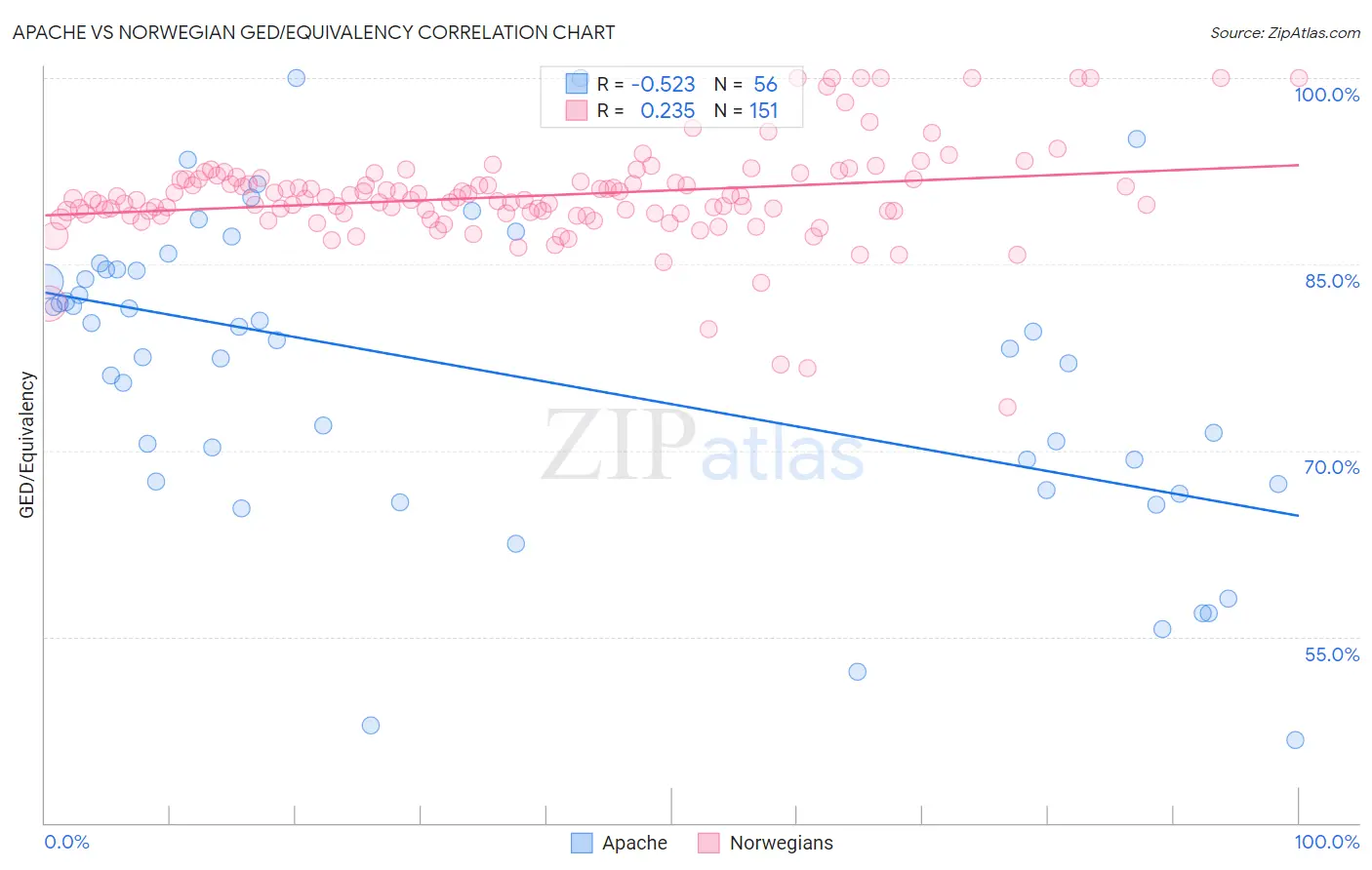 Apache vs Norwegian GED/Equivalency