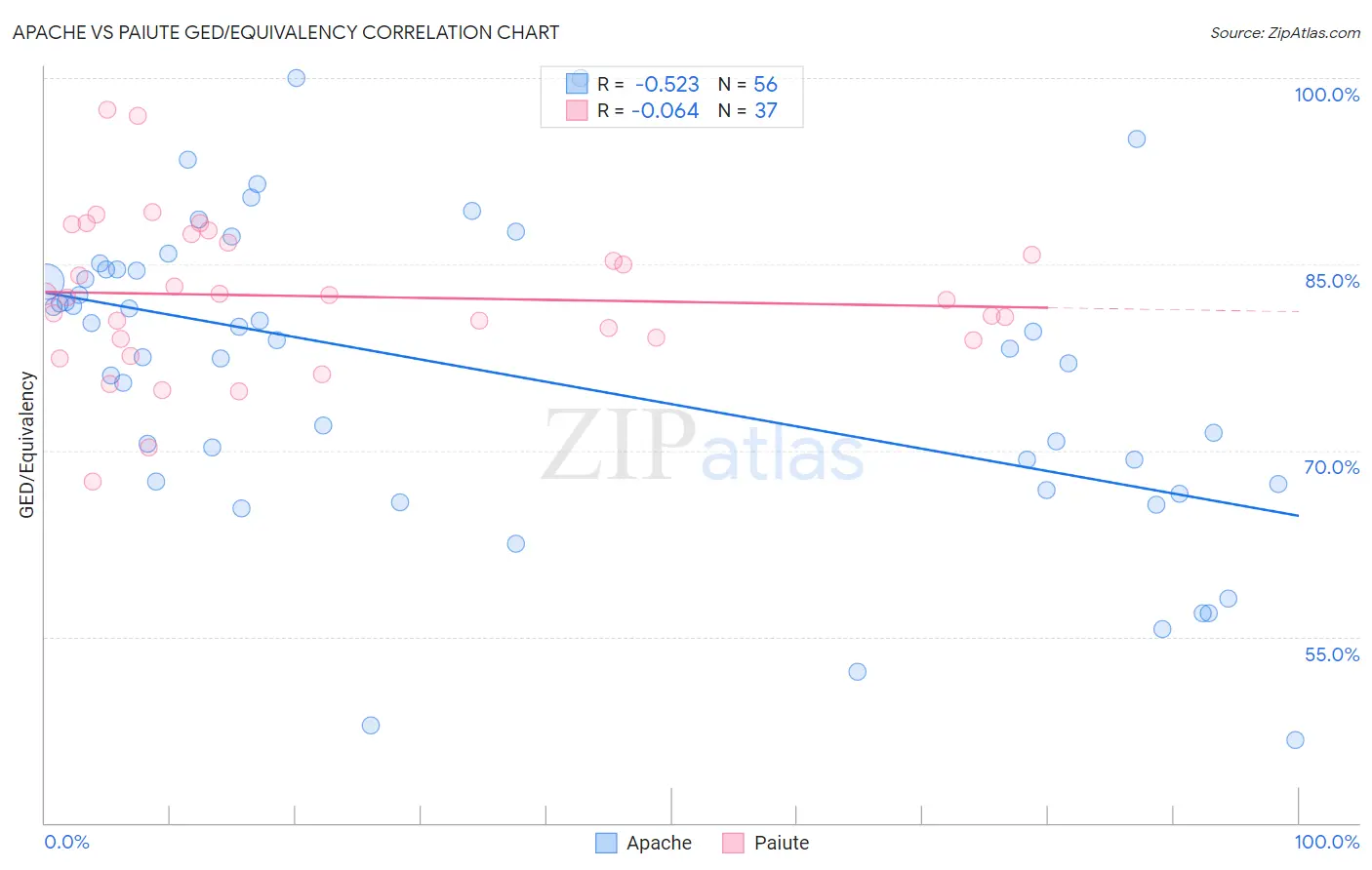 Apache vs Paiute GED/Equivalency