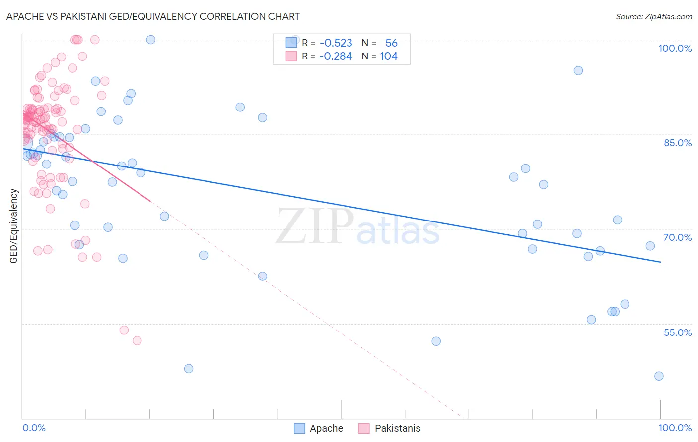 Apache vs Pakistani GED/Equivalency