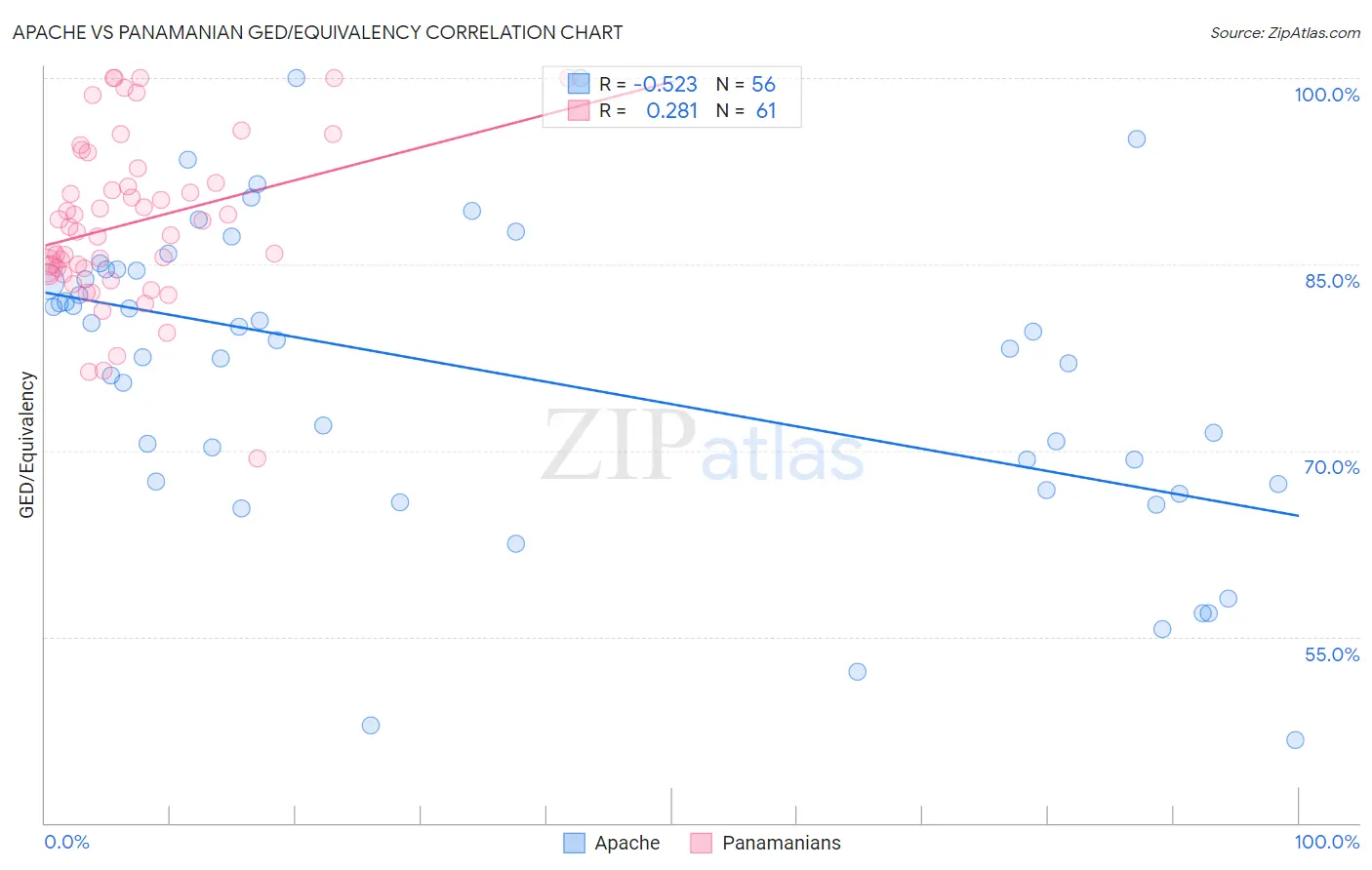Apache vs Panamanian GED/Equivalency