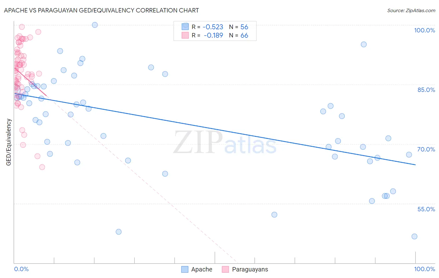 Apache vs Paraguayan GED/Equivalency