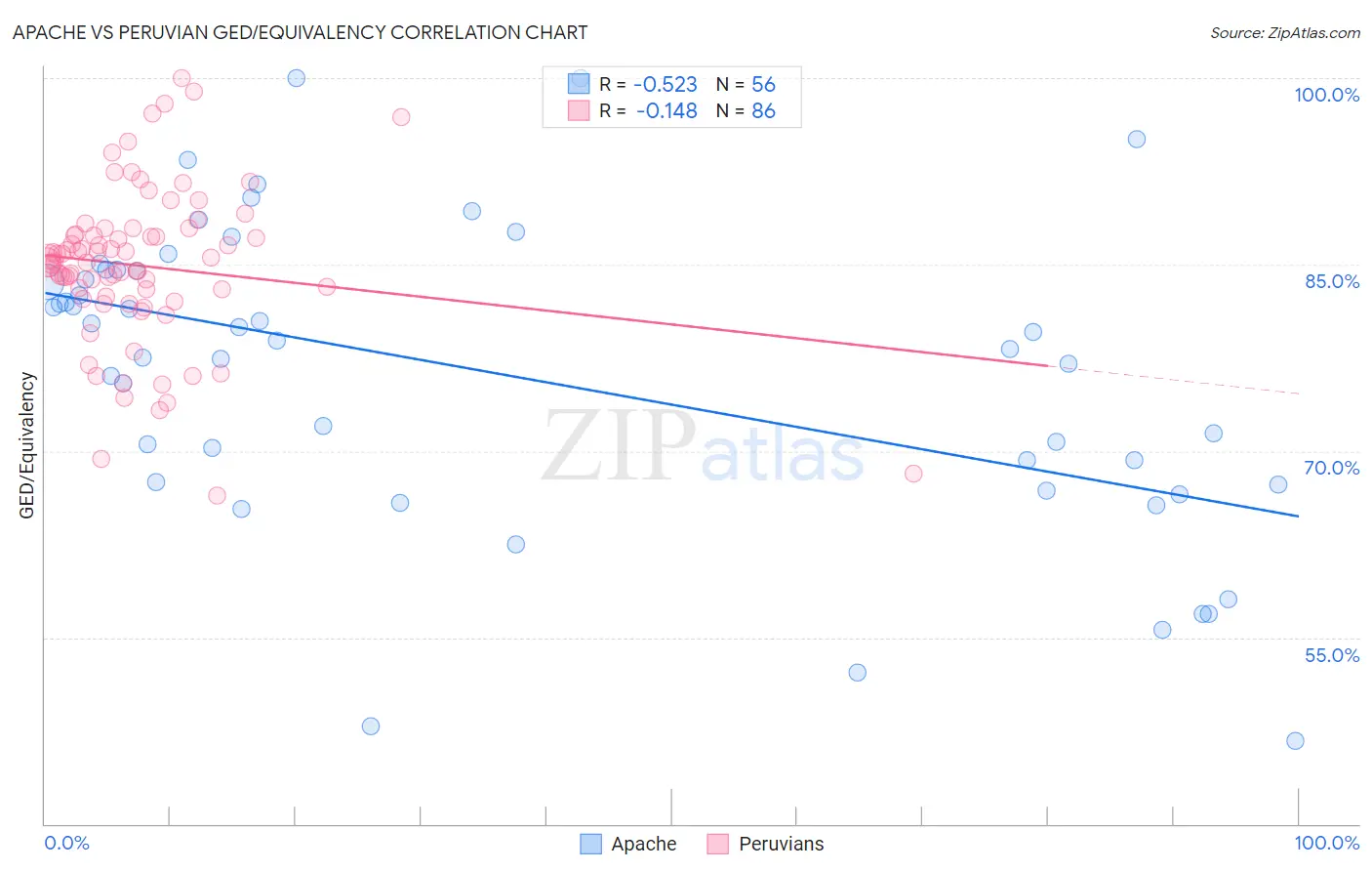 Apache vs Peruvian GED/Equivalency