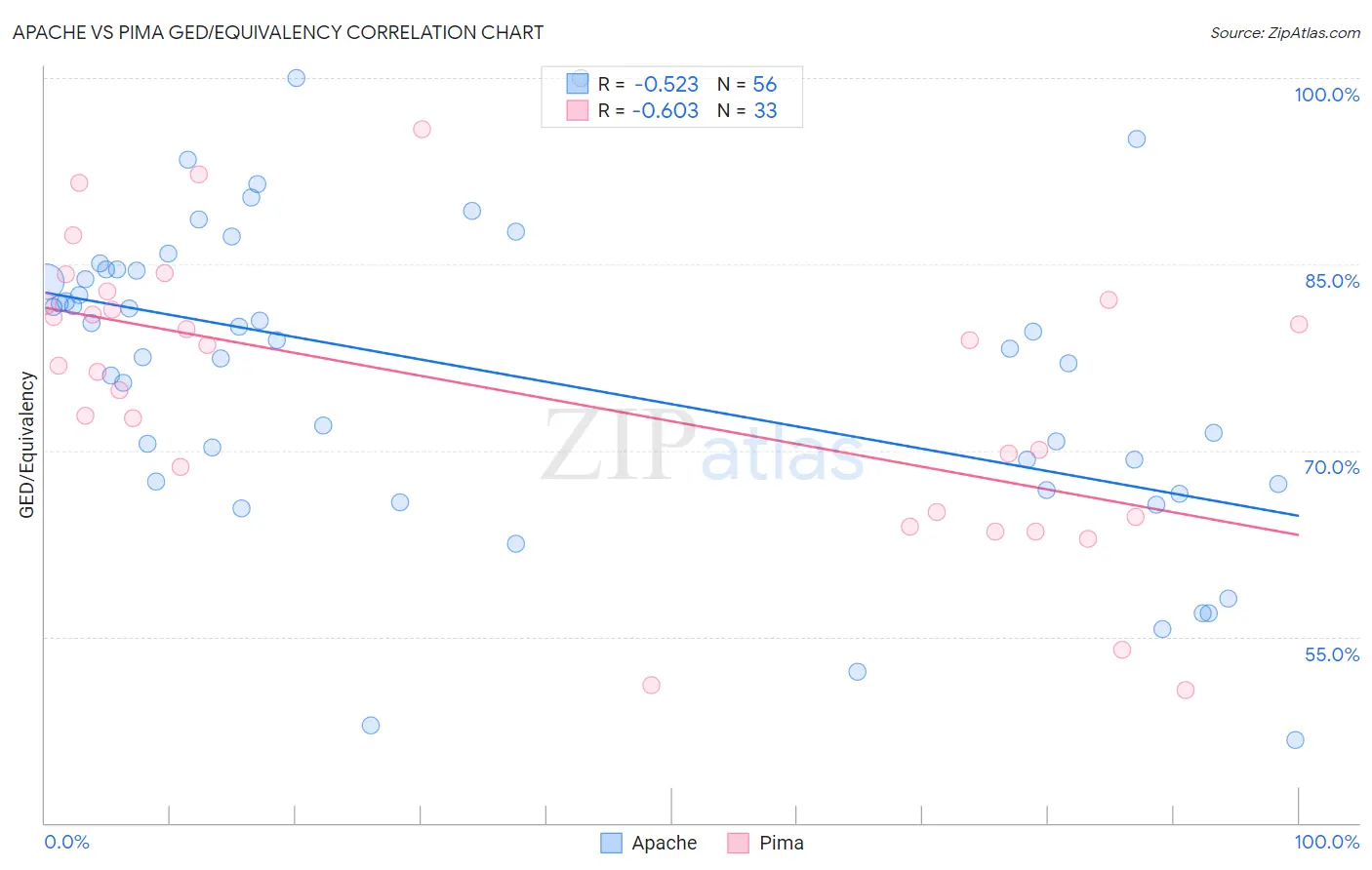 Apache vs Pima GED/Equivalency