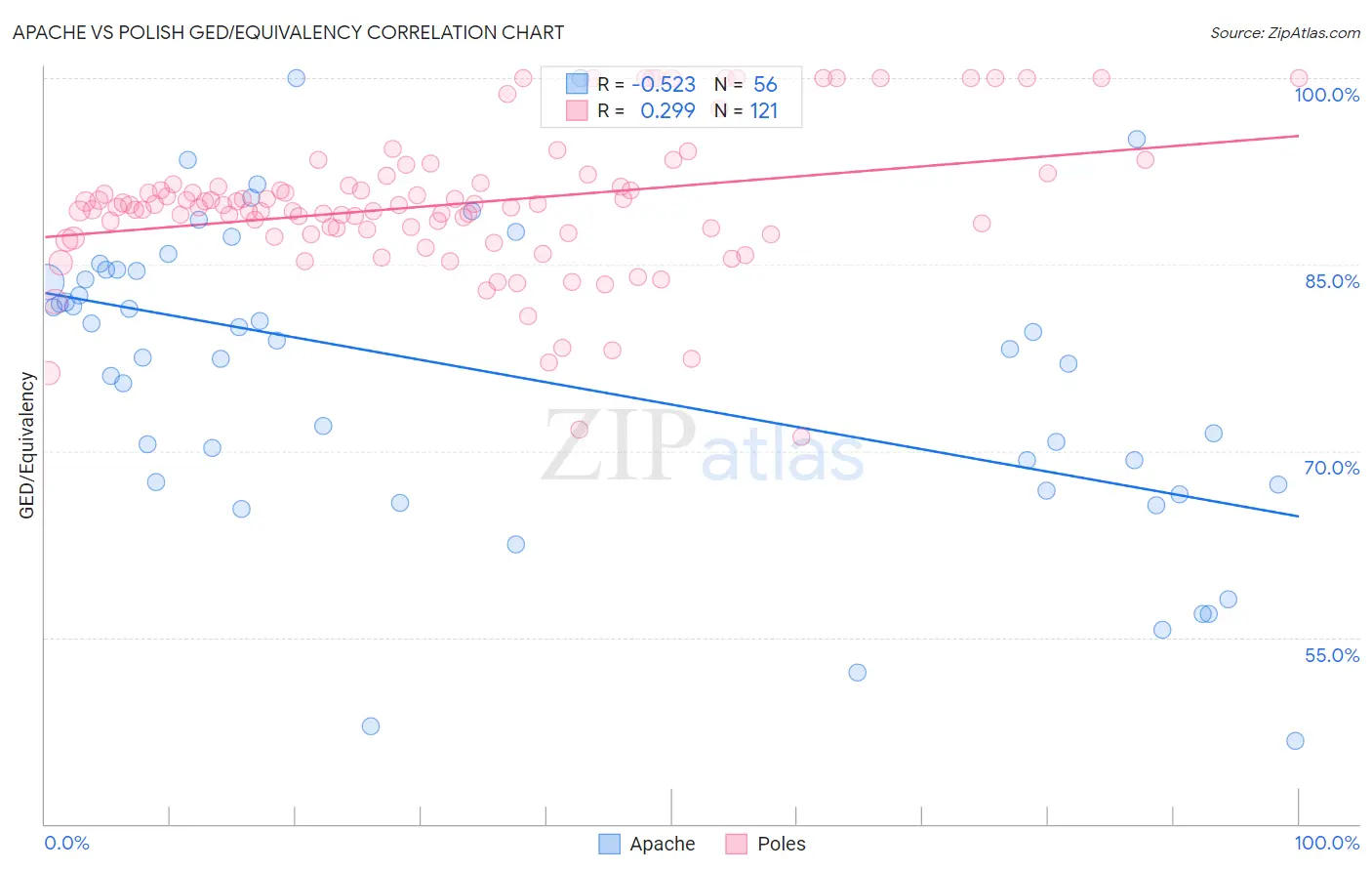 Apache vs Polish GED/Equivalency