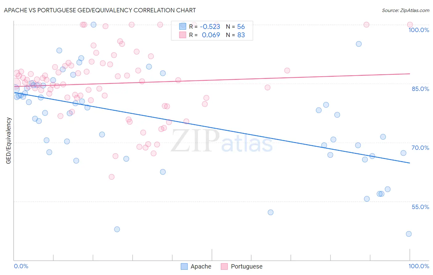 Apache vs Portuguese GED/Equivalency