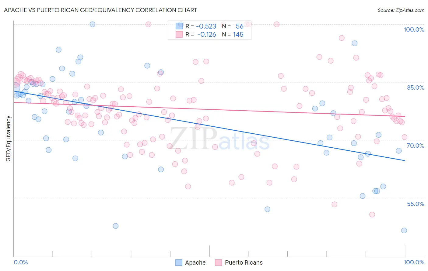 Apache vs Puerto Rican GED/Equivalency