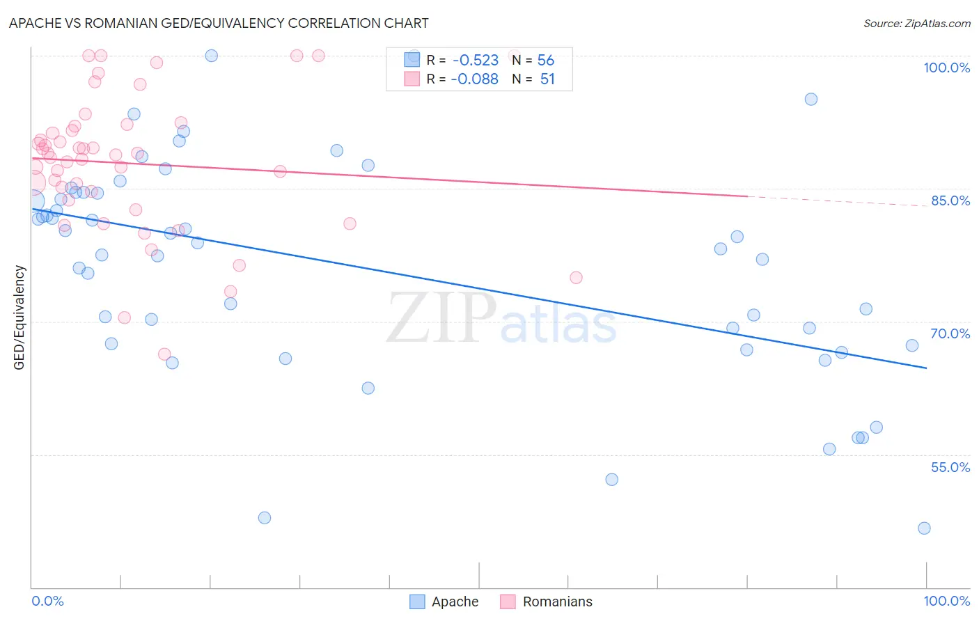 Apache vs Romanian GED/Equivalency