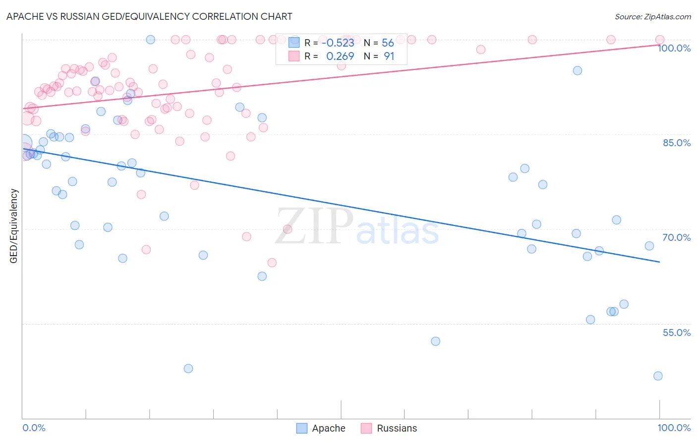 Apache vs Russian GED/Equivalency