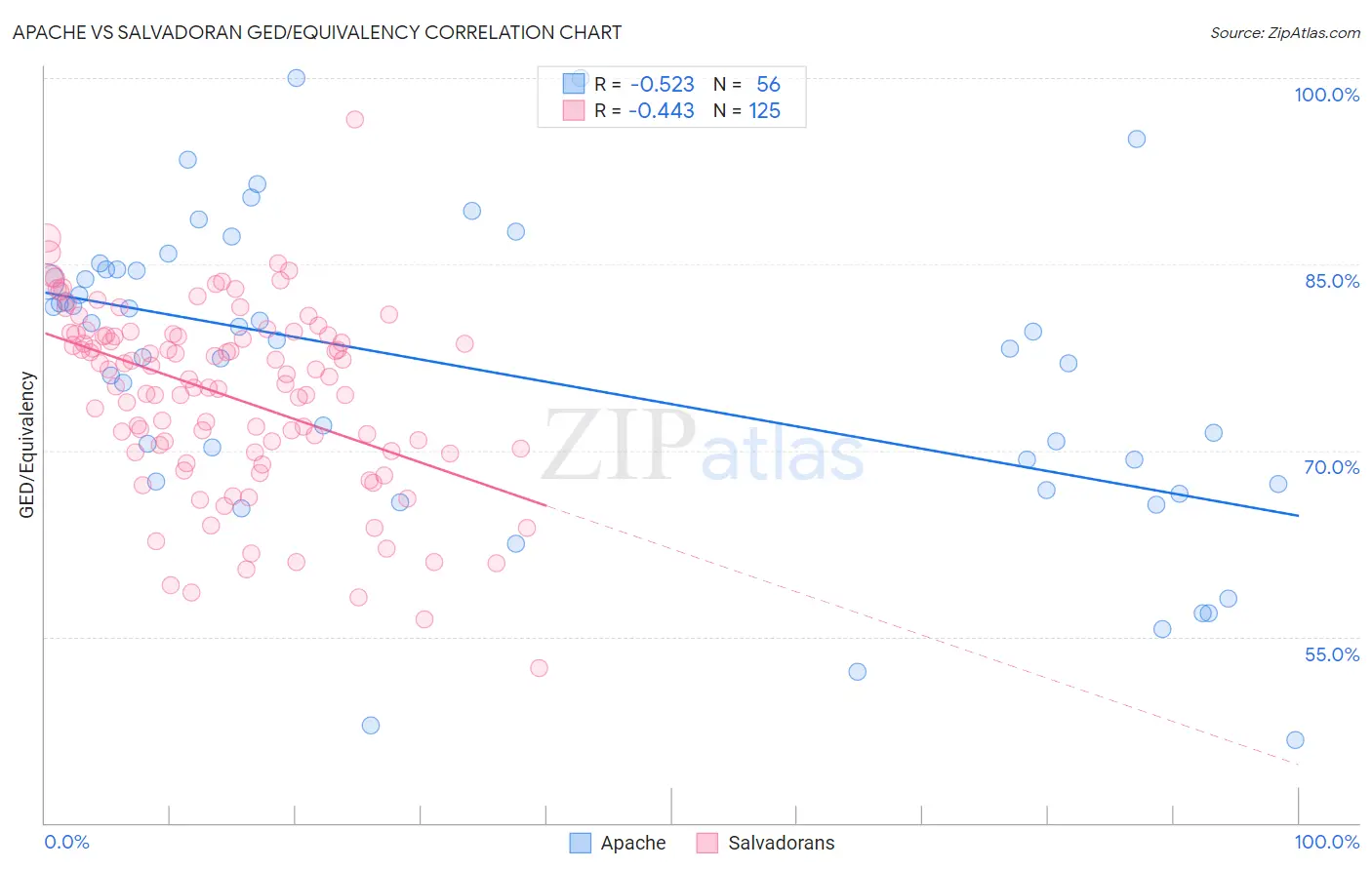 Apache vs Salvadoran GED/Equivalency
