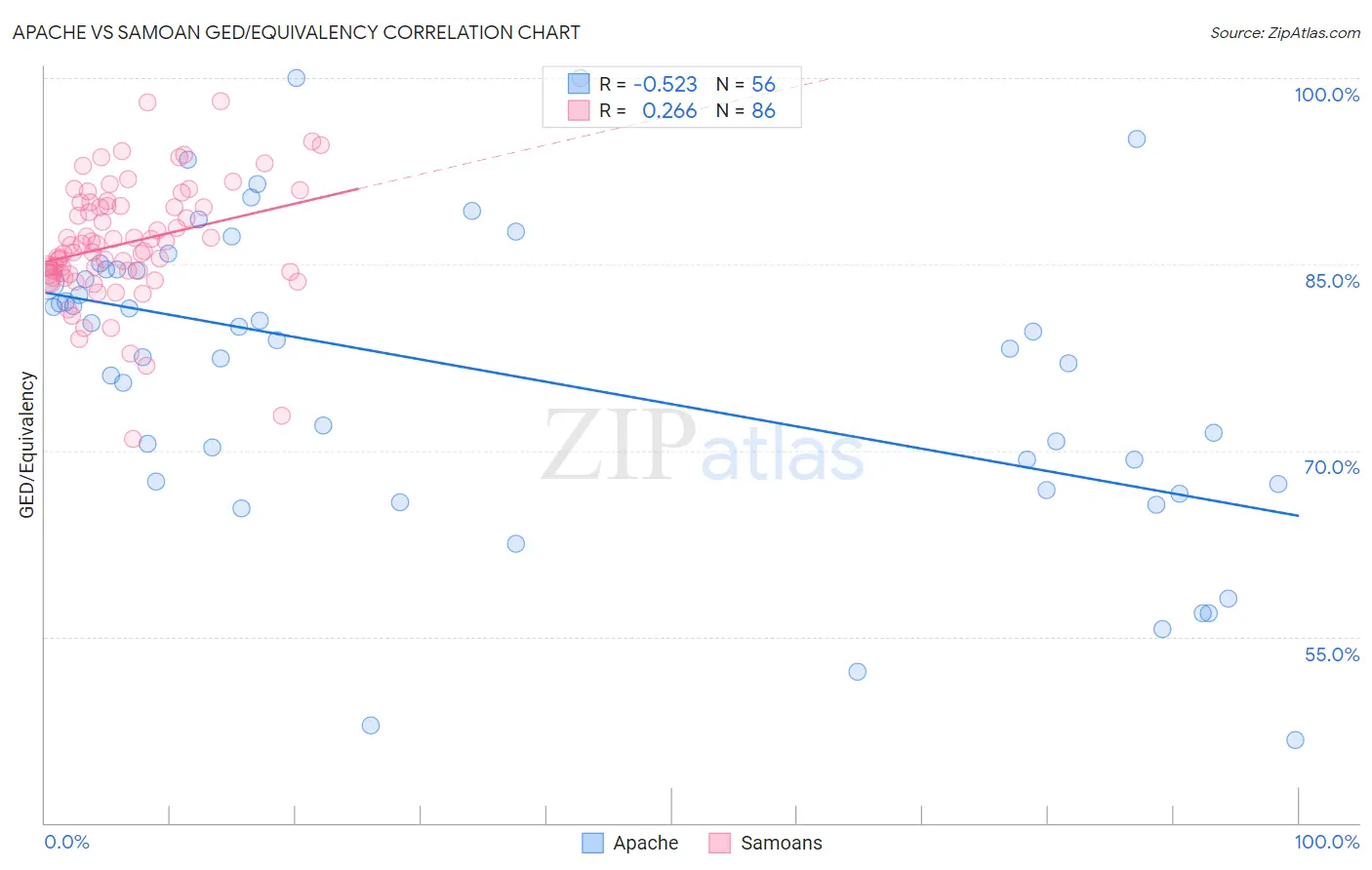 Apache vs Samoan GED/Equivalency