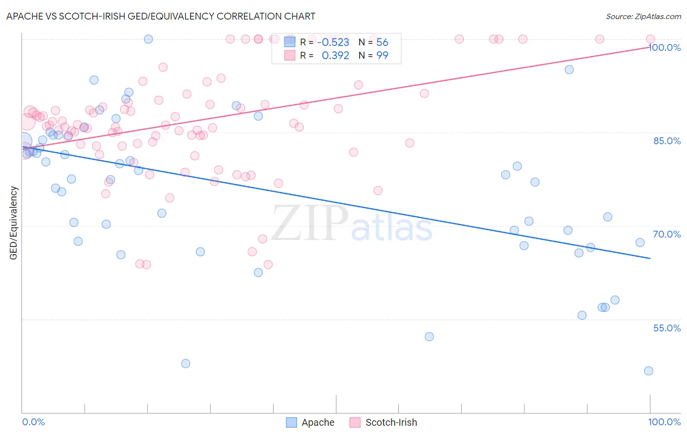 Apache vs Scotch-Irish GED/Equivalency