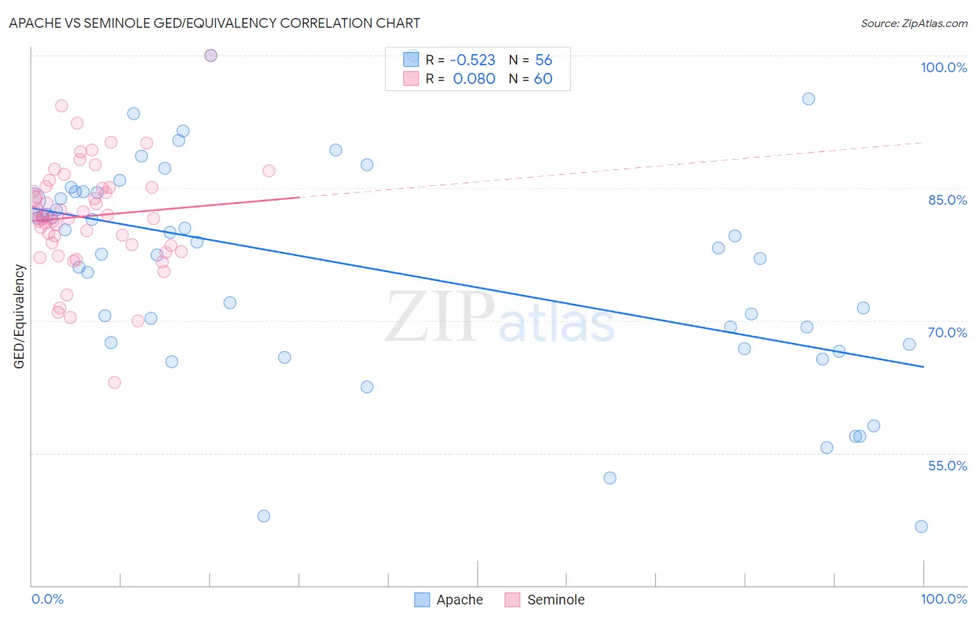 Apache vs Seminole GED/Equivalency