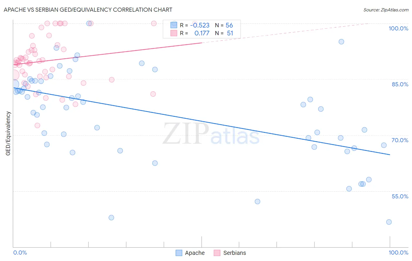 Apache vs Serbian GED/Equivalency