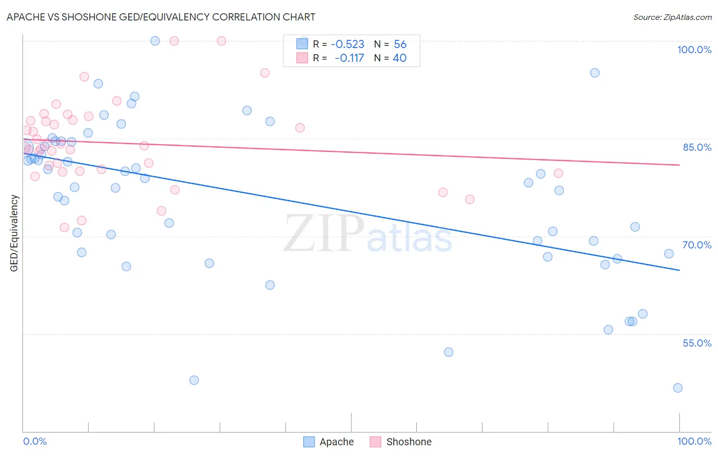 Apache vs Shoshone GED/Equivalency