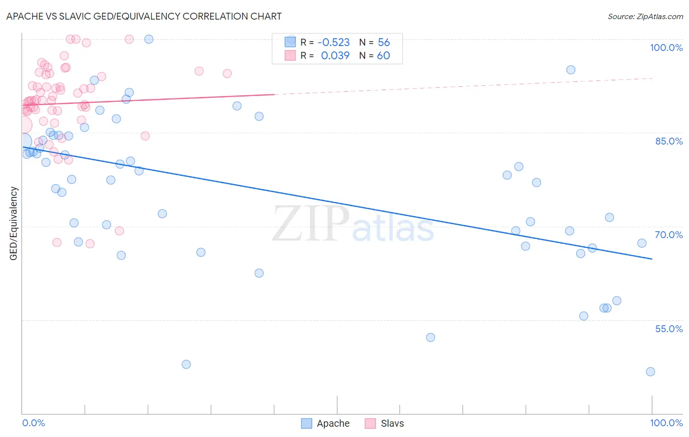 Apache vs Slavic GED/Equivalency
