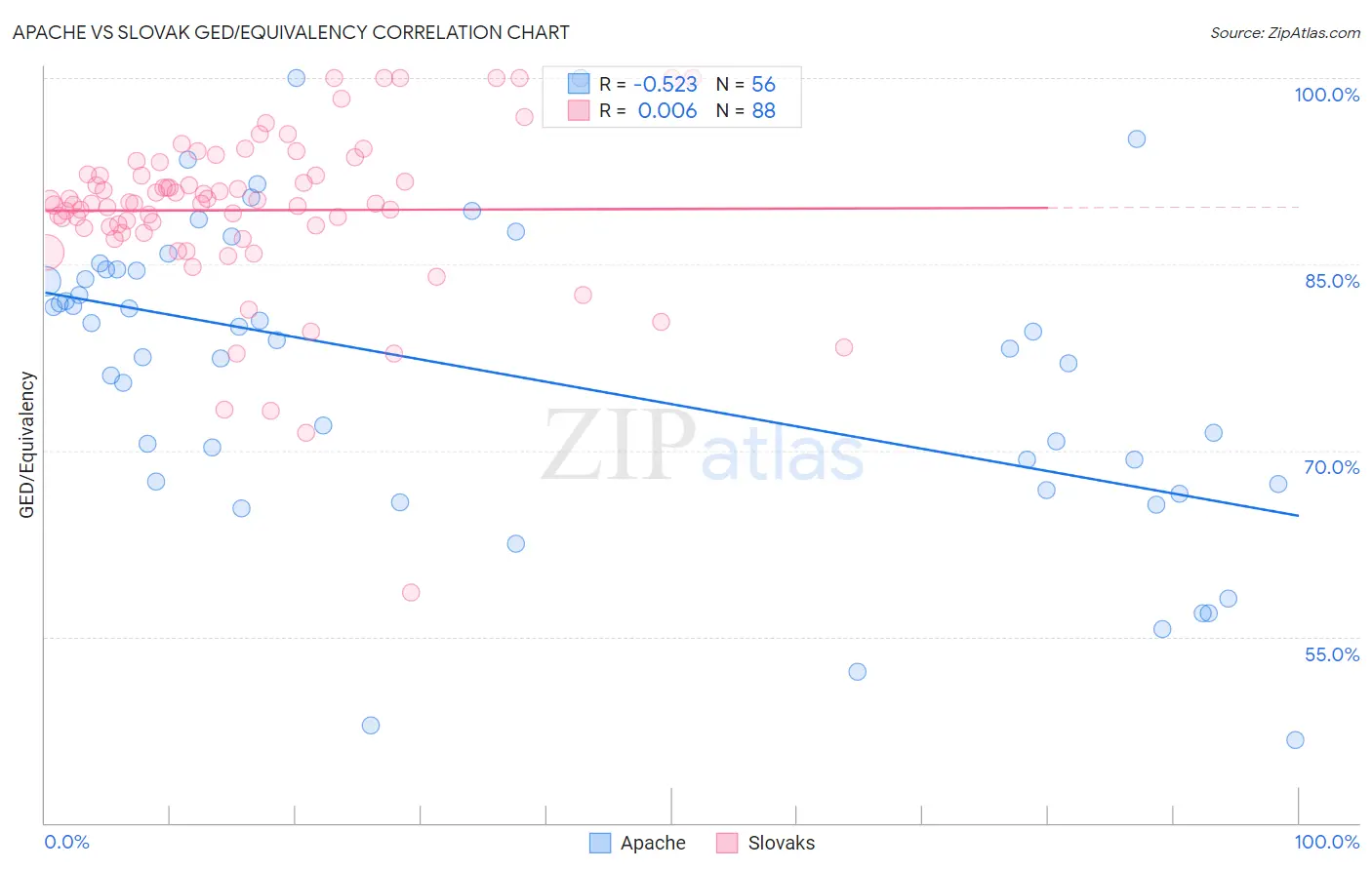 Apache vs Slovak GED/Equivalency