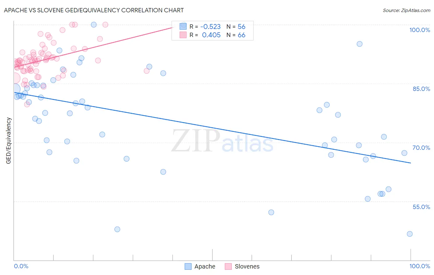 Apache vs Slovene GED/Equivalency
